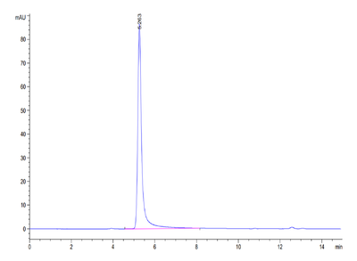 The purity of Biotinylated Human Claudin 6 VLP is greater than 95% as determined by SEC-HPLC.