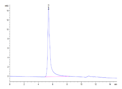 The purity of Biotinylated Human CCR2b VLP is greater than 95% as determined by SEC-HPLC.