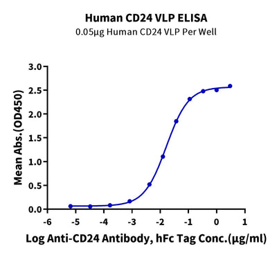 Immobilized Human CD24 VLP at 0.5ug/ml (100ul/Well) on the plate. Dose response curve for Anti-CD24 Antibody, hFc Tag with the EC50 of 16.4ng/ml determined by ELISA.