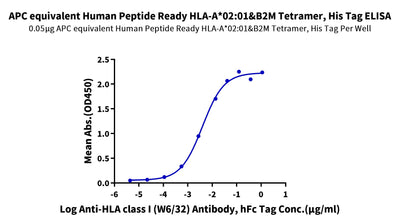 Immobilized APC equivalent Human Peptide Ready HLA-A*02:01&B2M Tetramer, His Tag at 0.5ug/ml (100ul/well) on the plate. Dose response curve for Anti-HLA class I (W6/32) Antibody, hFc Tag with the EC50 of 4.0ng/ml determined by ELISA.