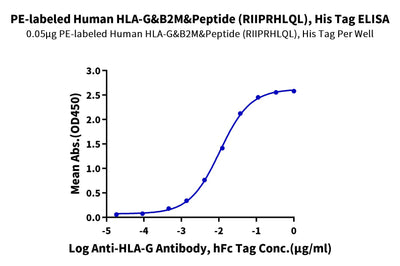 Immobilized PE-Labeled Human HLA-G&B2M&Peptide (RIIPRHLQL) Tetramer, His Tag at 0.5ug/ml (100ul/well) on the plate. Dose response curve for Anti-HLA-G Antibody, hFc Tag with the EC50 of 10.6ng/ml determined by ELISA.