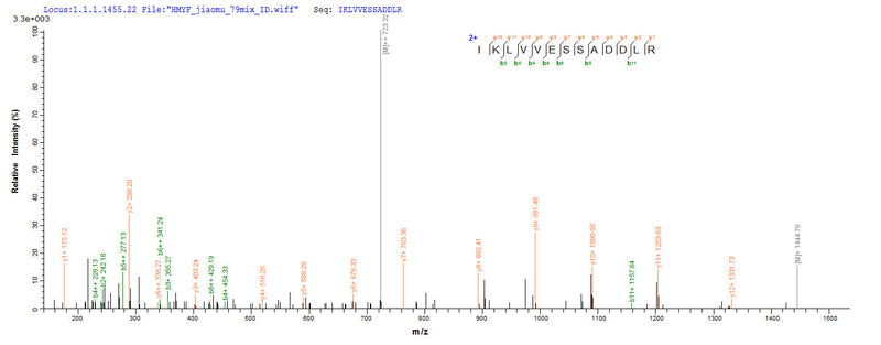 Based on the SEQUEST from database of E.coli host and target protein, the LC-MS/MS Analysis result of this product could indicate that this peptide derived from E.coli-expressed Human papillomavirus type 18 E7.