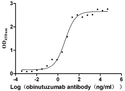 Activity Measured by its binding ability in a functional ELISA. Immobilized human CD20 at 2 μg/ml can bind Anti-CD20 recombinant antibody , the EC 50 is 3.243-7.085 ng/mL. Biological Activity Assay