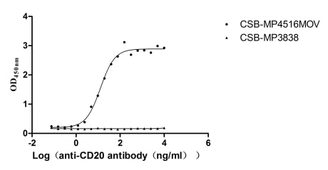 Activity Measured by its binding ability in a functional ELISA. Immobilized Macaca fascicularis CD20 at 10 μg/mL can bind Anti-CD20 recombinant antibody , the EC 50 is 10.65-15.26 ng/mL.The VLPs is negative control. Biological Activity Assay