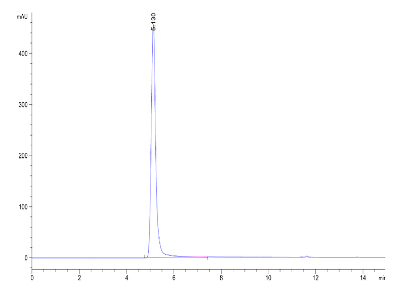 The purity of Biotinylated Human Claudin 18.2 VLP is greater than 95% as determined by SEC-HPLC.Biotinylated Full length Human Claudin 18.2 VLP, Active