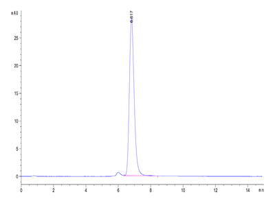 The purity of Human APOA1 is greater than 95% as determined by SEC-HPLC.Recombinant Human Apolipoprotein A I (APOA1) Protein