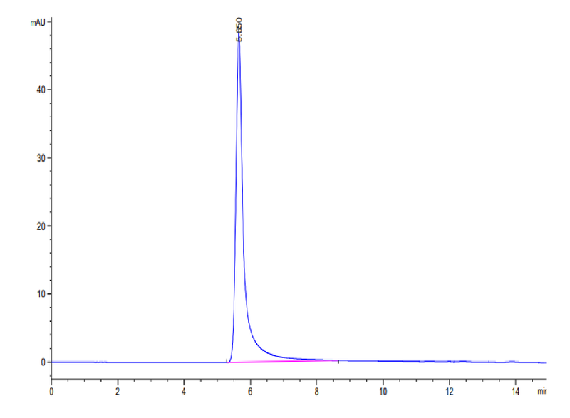 The purity of Mouse GPRC5D VLP is greater than 95% as determined by SEC-HPLC.Recombinant Mouse GPRC5D Protein-VLP, Active