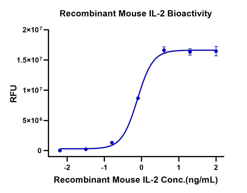 Measured in a cell proliferation assay using CTLL‑2 mouse cytotoxic T cells. The ED50 for this effect is 1-5 ng/mL.Recombinant Mouse IL-2 Protein, Active