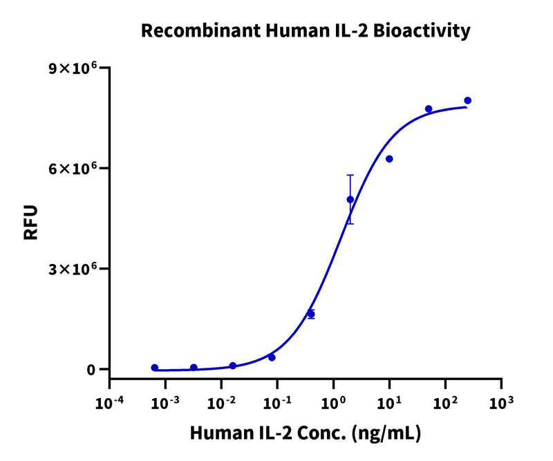 Measured in a cell proliferation assay using CTLL‑2 mouse cytotoxic T cells. The ED50 for this effect is 0.5-2 ng/mL.Recombinant Human IL-2 Protein, Active