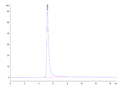 The purity of Cynomolgus Claudin 6 VLP is greater than 95% as determined by SEC-HPLC.