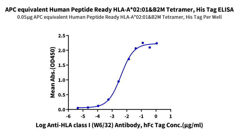 Immobilized APC equivalent Human Peptide Ready HLA-A*02:01&B2M Tetramer, His Tag at 0.5ug/ml (100ul/well) on the plate. Dose response curve for Anti-HLA class I (W6/32) Antibody, hFc Tag with the EC50 of 4.0ng/ml determined by ELISA.Recombinant APC-equivalent Human Peptide Ready HLA-A*02:01&B2M Tetramer Protein, Active