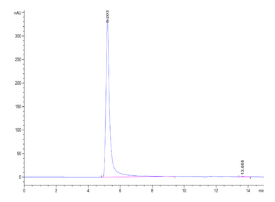 The purity of Human Claudin 9 VLP is greater than 95% as determined by SEC-HPLC.Recombinant Human Claudin 9 VLP, Active