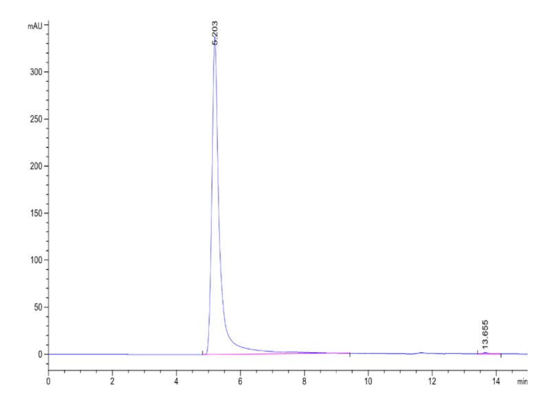 The purity of Human Claudin 9 VLP is greater than 95% as determined by SEC-HPLC.Recombinant Human Claudin 9 VLP, Active