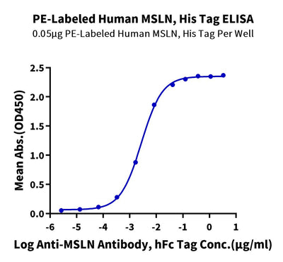 Immobilized PE-Labeled Human MSLN, His Tag at 0.5ug/ml (100ul/well) on the plate. Dose response curve for Anti-MSLN Antibody, hFc Tag with the EC50 of 2.7ng/ml determined by ELISA.