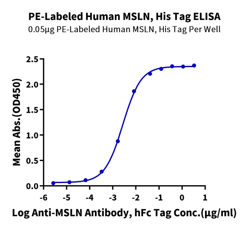 Immobilized PE-Labeled Human MSLN, His Tag at 0.5ug/ml (100ul/well) on the plate. Dose response curve for Anti-MSLN Antibody, hFc Tag with the EC50 of 2.7ng/ml determined by ELISA.Recombinant PE-Labeled Human MSLN/Mesothelin Protein, Active