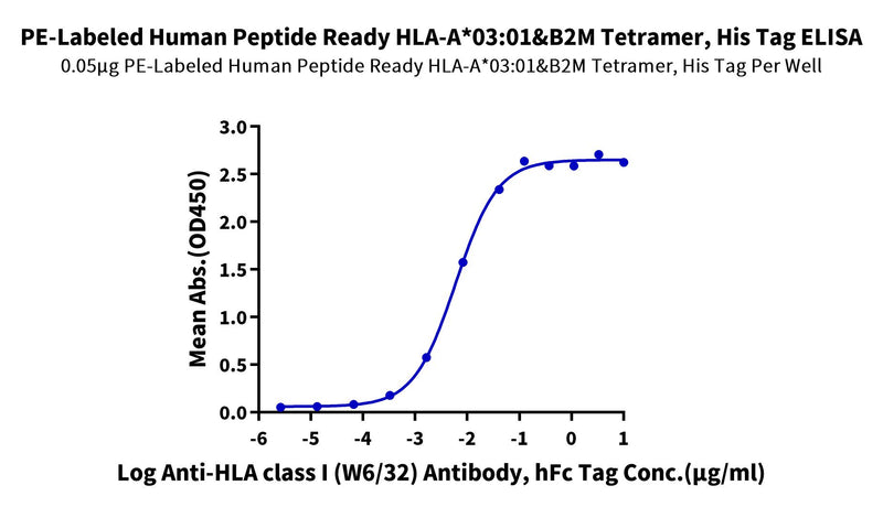Immobilized PE-Labeled Human Peptide Ready HLA-A*03:01&B2M Tetramer, His Tag at 0.5ug/ml (100ul/well) on the plate. Dose response curve for Anti-HLA class I (W6/32) Antibody, hFc Tag with the EC50 of 6.0ng/ml determined by ELISA.Recombinant PE-Labeled Human Peptide Ready HLA-A*03:01&B2M Tetramer Protein, Active