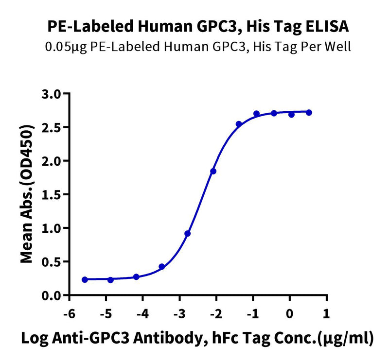 Immobilized PE-Labeled Human GPC3, His Tag at 0.5ug/ml (100ul/well) on the plate. Dose response curve for Anti-GPC3 Antibody, hFc Tag with the EC50 of 4.4ng/ml determined by ELISA.Recombinant PE-Labeled Human GPC3/Glypican 3 Protein, Active