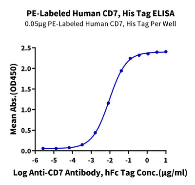 Immobilized PE-Labeled Human CD7, His Tag at 0.5ug/ml (100ul/well) on the plate. Dose response curve for Anti-CD7 Antibody, hFc Tag with the EC50 of 9.2ng/ml determined by ELISA.