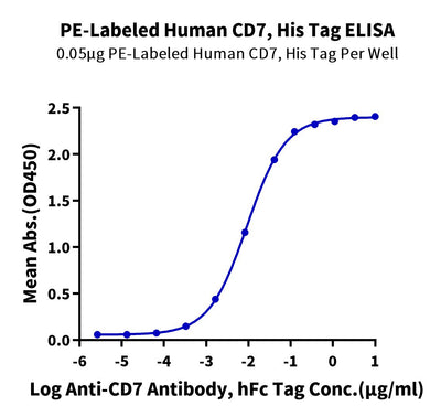 Immobilized PE-Labeled Human CD7, His Tag at 0.5ug/ml (100ul/well) on the plate. Dose response curve for Anti-CD7 Antibody, hFc Tag with the EC50 of 9.2ng/ml determined by ELISA.Recombinant PE-Labeled Human CD7 Protein, Active