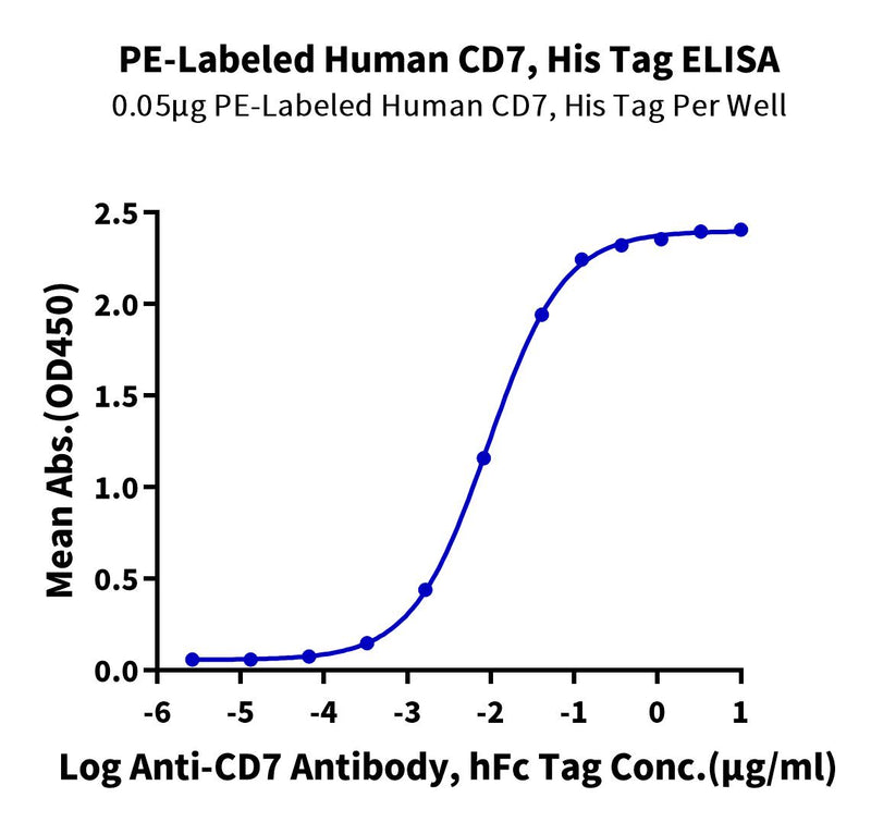 Immobilized PE-Labeled Human CD7, His Tag at 0.5ug/ml (100ul/well) on the plate. Dose response curve for Anti-CD7 Antibody, hFc Tag with the EC50 of 9.2ng/ml determined by ELISA.Recombinant PE-Labeled Human CD7 Protein, Active