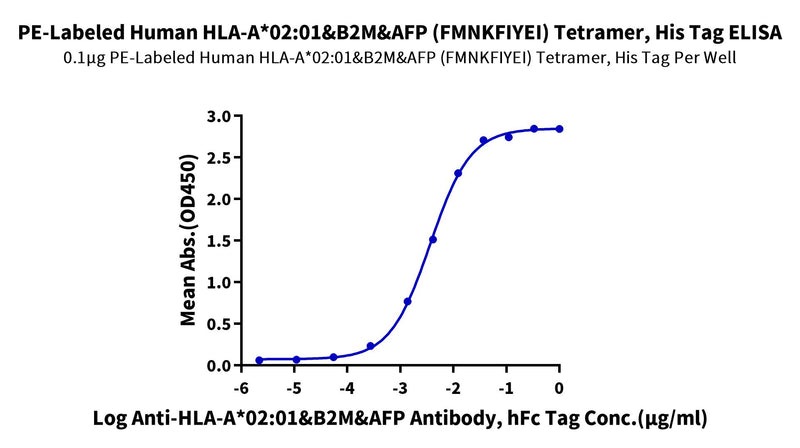 Immobilized PE-Labeled Human HLA-A*02:01&B2M&AFP (FMNKFIYEI) Tetramer, His Tag at 1ug/ml (100ul/well) on the plate. Dose response curve for Anti-HLA-A*02:01&B2M&AFP (FMNKFIYEI) Antibody, hFc Tag with the EC50 of 36.8ng/ml determined by ELISA.Recombinant PE-Labeled Human HLA-A*02:01&B2M&AFP (FMNKFIYEI) Tetramer Protein, Active