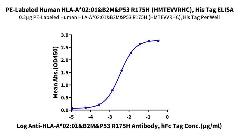 Immobilized PE-Labeled Human HLA-A*02:01&B2M&P53 R175H (HMTEVVRHC) Tetramer, His Tag at 2 ug/ml (100 ul/well) on the plate. Dose response curve for Anti-HLA-A*02:01&B2M&P53 R175H (HMTEVVRHC) Antibody, hFc Tag with the EC50 of 3.4 ng/ml determined by ELISA.Recombinant PE-Labeled Human HLA-A*02:01&B2M&P53 R175H (HMTEVVRHC) Tetramer Protein, Active