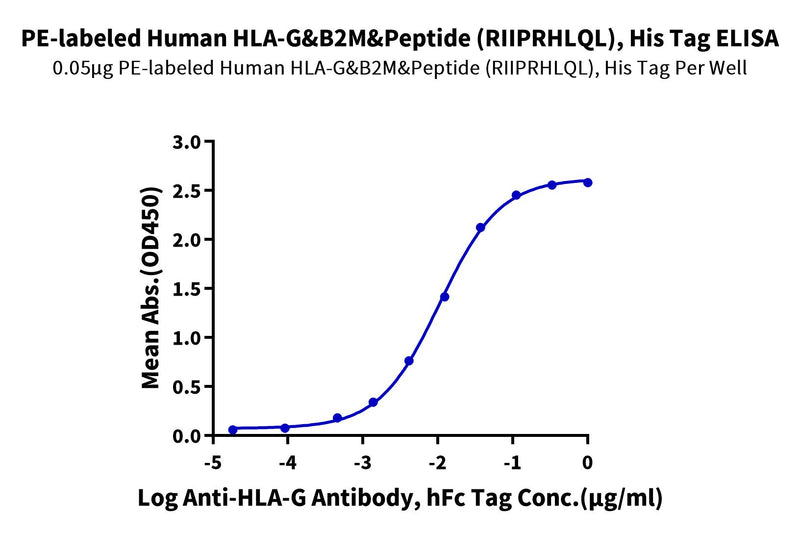 Immobilized PE-Labeled Human HLA-G&B2M&Peptide (RIIPRHLQL) Tetramer, His Tag at 0.5ug/ml (100ul/well) on the plate. Dose response curve for Anti-HLA-G Antibody, hFc Tag with the EC50 of 10.6ng/ml determined by ELISA.Recombinant PE-Labeled Human HLA-G&B2M&Peptide (RIIPRHLQL) Tetramer Protein, Active