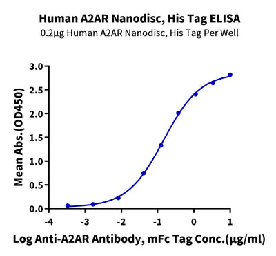 Immobilized Human A2AR Nanodisc, His Tag at 2ug/ml (100ul/well) on the plate. Dose response curve for Anti-A2AR Antibody, mFc Tag with the EC50 of 0.15ug/ml determined by ELISA.Recombinant Human A2AR Nanodisc, Active