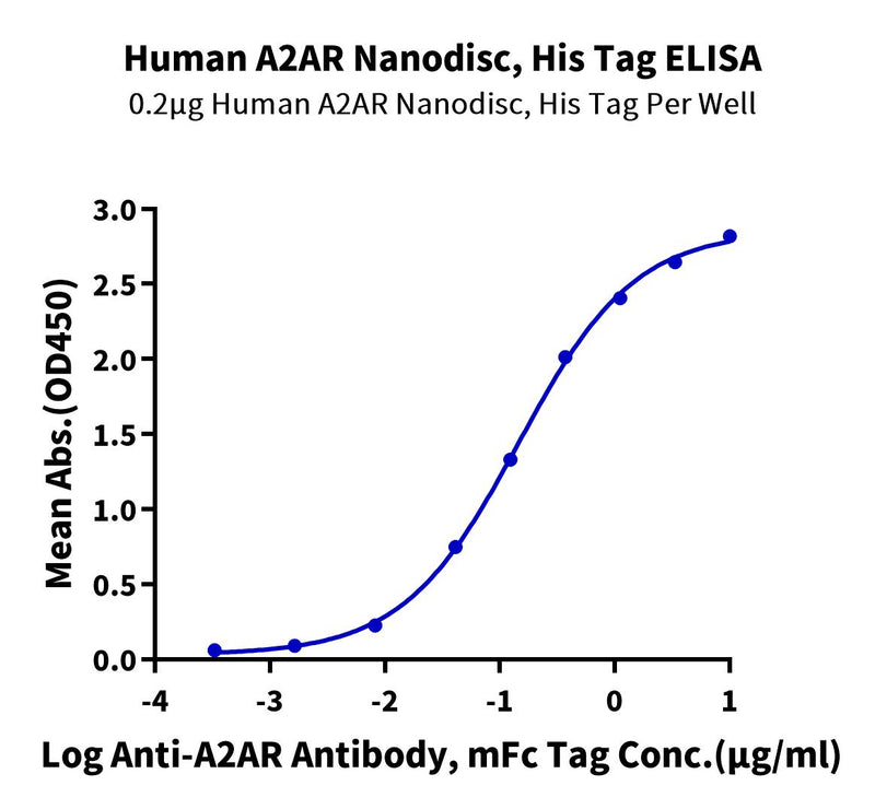 Immobilized Human A2AR Nanodisc, His Tag at 2ug/ml (100ul/well) on the plate. Dose response curve for Anti-A2AR Antibody, mFc Tag with the EC50 of 0.15ug/ml determined by ELISA.Recombinant Human A2AR Nanodisc, Active