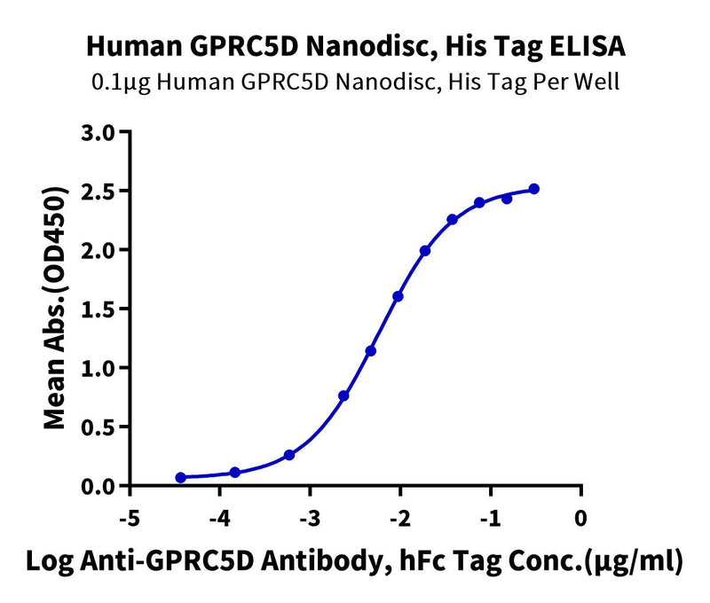 Immobilized Human GPRC5D Nanodisc, His Tag at 1ug/ml (100ul/well) on the plate. Dose response curve for Anti-GPRC5D Antibody, hFc Tag with the EC50 of 5.8ng/ml determined by ELISA.Recombinant Human GPRC5D Nanodisc, Active