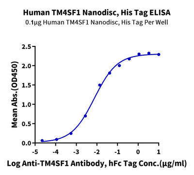 Immobilized Human TM4SF1 Nanodisc, His Tag at 1ug/ml (100ul/well) on the plate. Dose response curve for Anti-TM4SF1 Antibody, hFc Tag with the EC50 of 7.5ng/ml determined by ELISA (QC Test).Recombinant Human TM4SF1 Nanodisc, Active