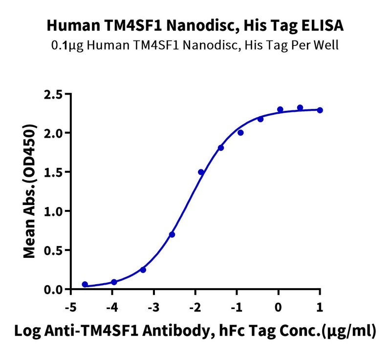 Immobilized Human TM4SF1 Nanodisc, His Tag at 1ug/ml (100ul/well) on the plate. Dose response curve for Anti-TM4SF1 Antibody, hFc Tag with the EC50 of 7.5ng/ml determined by ELISA (QC Test).Recombinant Human TM4SF1 Nanodisc, Active