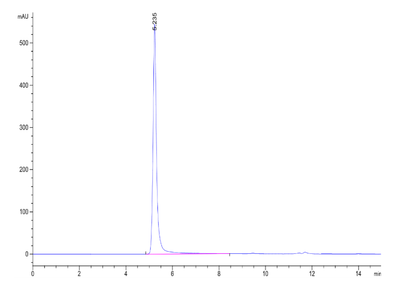 The purity of Human Cannabinoid receptor 1 VLP is greater than 95% as determined by SEC-HPLC.Recombinant Human Cannabinoid receptor 1 VLP, Active