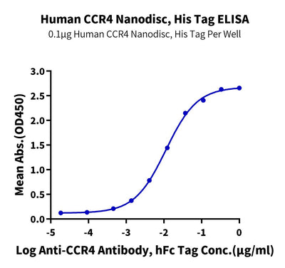 Immobilized Human CCR4 Nanodisc, His Tag at 1ug/ml (100ul/well) on the plate. Dose response curve for Anti-CCR4 Antibody, hFc Tag with the EC50 of 11.3ng/ml determined by ELISA.Recombinant Human CCR4 Nanodisc, Active