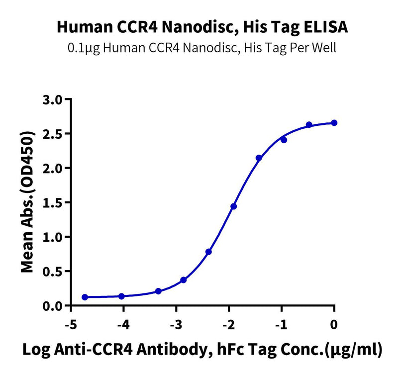 Immobilized Human CCR4 Nanodisc, His Tag at 1ug/ml (100ul/well) on the plate. Dose response curve for Anti-CCR4 Antibody, hFc Tag with the EC50 of 11.3ng/ml determined by ELISA.Recombinant Human CCR4 Nanodisc, Active