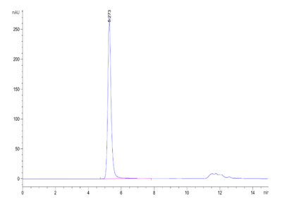 The purity of Human CD20 VLP is greater than 95% as determined by SEC-HPLC.Recombinant Human CD20/MS4A1 VLP, Active