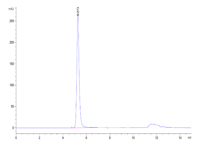 The purity of Human CD20 VLP is greater than 95% as determined by SEC-HPLC.Recombinant Human CD20/MS4A1 VLP, Active