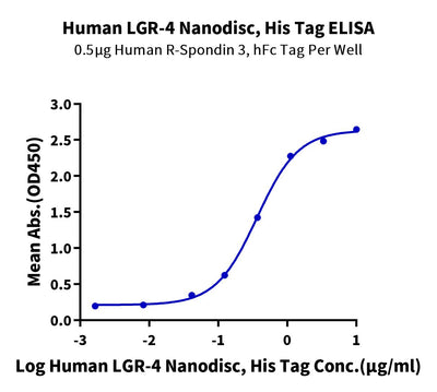 Immobilized Human R-Spondin 3, hFc Tag at 5ug/ml (100ul/well) on the plate. Dose response curve for Human LGR-4 Nanodisc, His Tag with the EC50 of 0.36ug/ml determined by ELISA (QC Test).Recombinant Human LGR-4 Nanodisc, Active