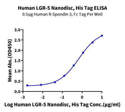 Immobilized Human R-Spondin 3, hFc Tag at 5ug/ml (100ul/well) on the plate. Dose response curve for Human LGR-5 Nanodisc, His Tag with the EC50 of 0.68ug/ml determined by ELISA.Recombinant Human LGR-5 Nanodisc, Active