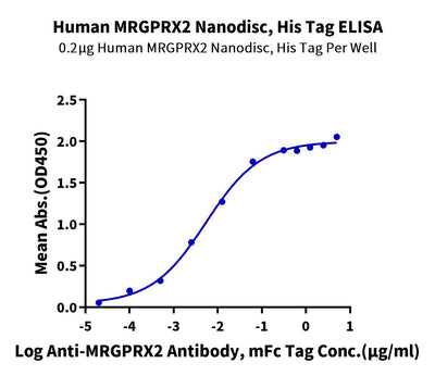 Immobilized Human MRGPRX2 Nanodisc, His Tag at 2ug/ml (100ul/well) on the plate. Dose response curve for Anti-MRGPRX2 Antibody, mFc Tag with the EC50 of 11.1ng/ml determined by ELISA.Recombinant Human MRGPRX2 Nanodisc, Active