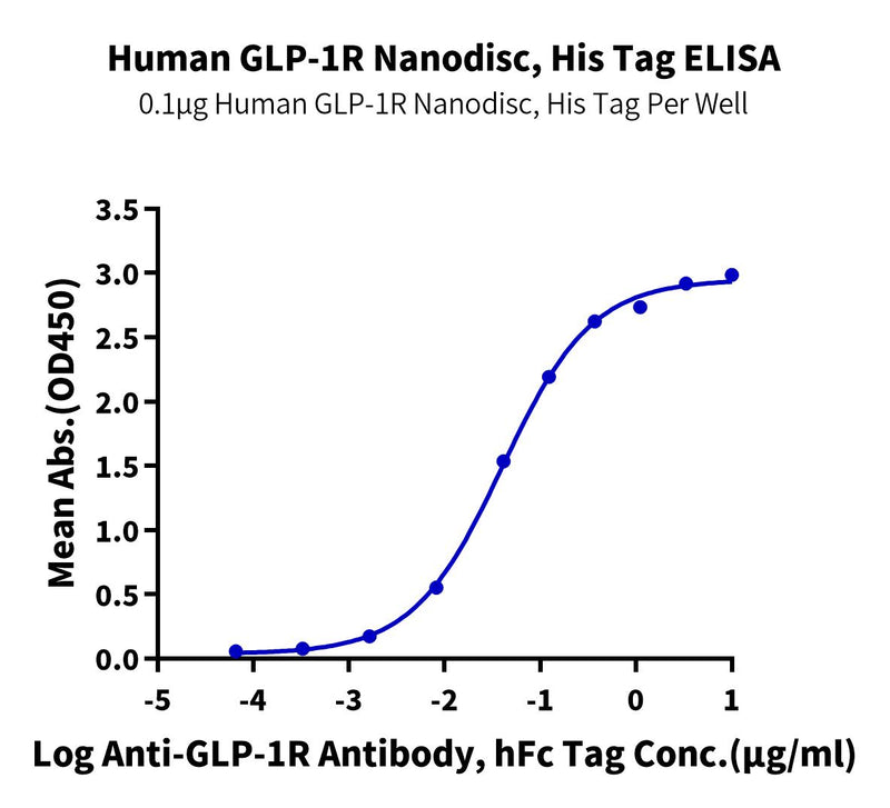 Immobilized Human GLP-1R Nanodisc, His Tag at 1ug/ml(100ul/well) on the plate. Dose response curve for Anti-GLP-1R Antibody, hFc Tag with the EC50 of 40.2ng/ml determined by ELISA.Recombinant Human GLP-1R Nanodisc, Active