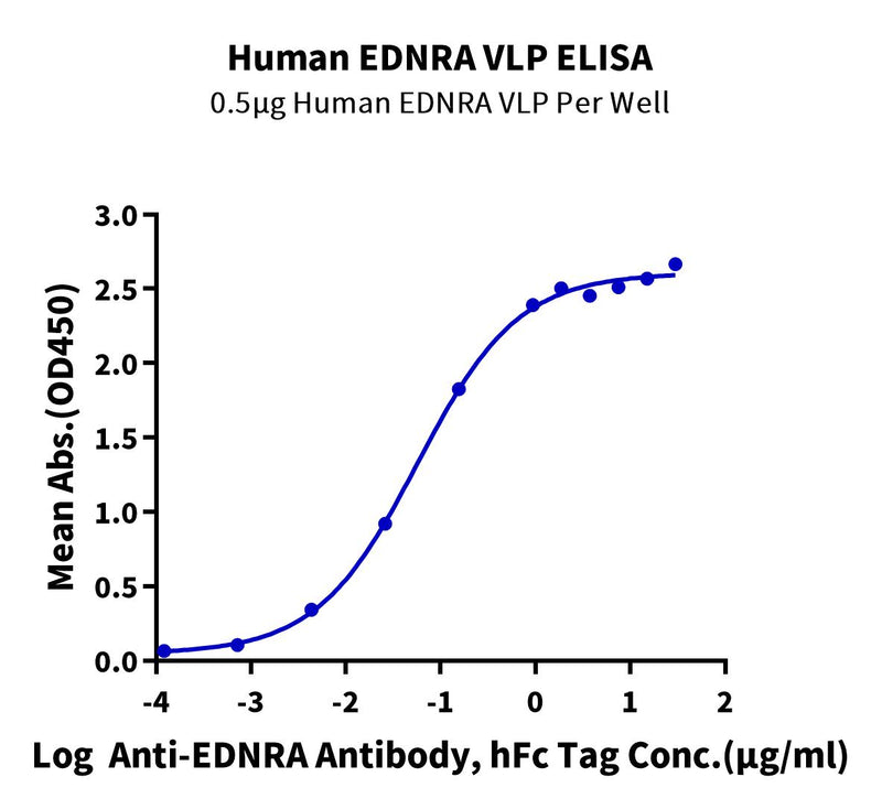 Immobilized Human EDNRA VLP at 5ug/ml (100ul/well) on the plate. Dose response curve for Anti-EDNRA Antibody, hFc Tag with the EC50 of 57.0ng/ml determined by ELISA (QC Test).Recombinant Human EDNRA VLP, Active