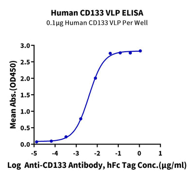 Immobilized Human CD133 VLP at 1ug/ml (100ul/well) on the plate. Dose response curve for Anti-CD133 Antibody, hFc Tag with the EC50 of 4.0ng/ml determined by ELISA (QC Test).Recombinant Human CD133 VLP, Active