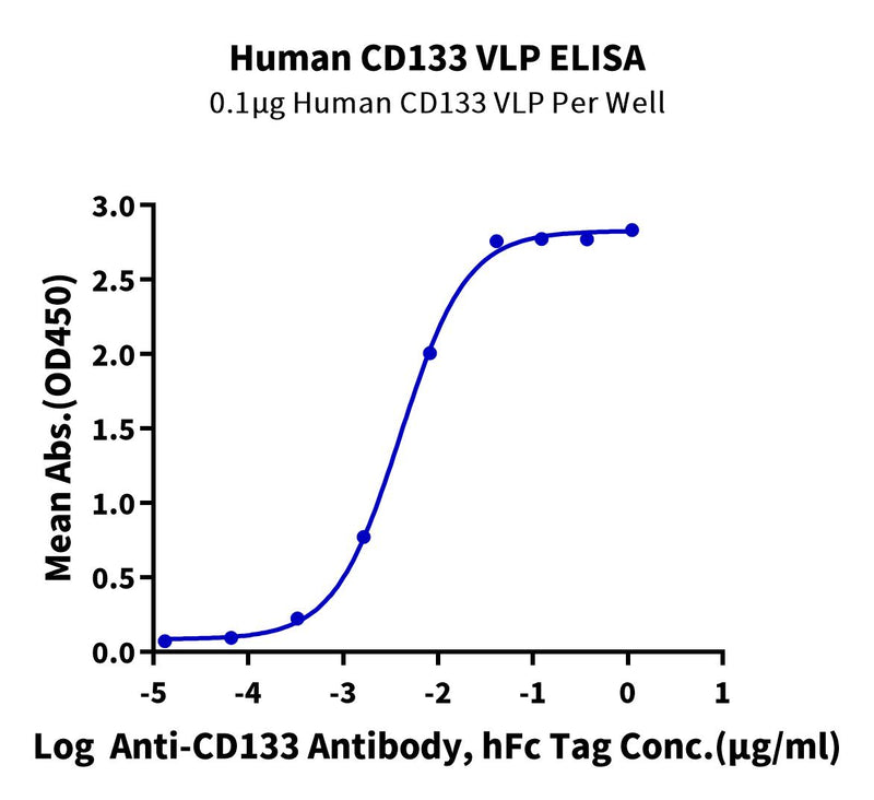 Immobilized Human CD133 VLP at 1ug/ml (100ul/well) on the plate. Dose response curve for Anti-CD133 Antibody, hFc Tag with the EC50 of 4.0ng/ml determined by ELISA (QC Test).Recombinant Human CD133 VLP, Active