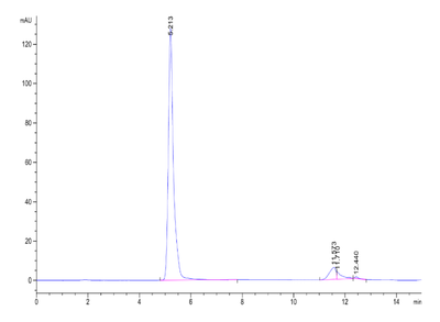 The purity of Human LPAR1 VLP is greater than 90% as determined by SEC-HPLC.Recombinant Human LPAR1/LPA receptor 1 VLP, Active