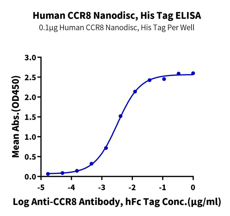 Immobilized Human CCR8 Nanodisc, His Tag at 1ug/ml (100ul/well) on the plate. Dose response curve for Anti-CCR8 Antibody, hFc Tag with the EC50 of 3.2g/ml determined by ELISA.Recombinant Human CCR8 Nanodisc, Active