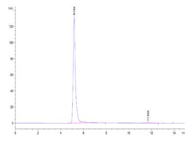The purity of Human GCGR VLP is greater than 95% as determined by SEC-HPLC.Recombinant Human GCGR/Glucagon receptor VLP, Active