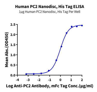 Immobilized Human PC2 Nanodisc, His Tag at 10ug/ml (100ul/well) on the plate. Dose response curve for Anti-PC2 Antibody, mFc Tag with the EC50 of 0.96ug/ml determined by ELISA (QC Test).Recombinant Human PC2/Polycystin-2 Nanodisc, Active