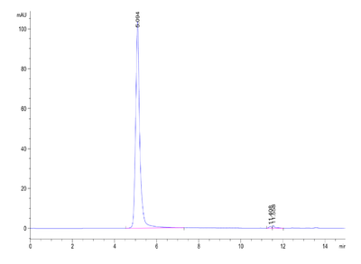 The purity of Human APLNR VLP is greater than 95% as determined by SEC-HPLC.Recombinant Human APLNR VLP, Active