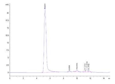 The purity of Human CX3CR1 VLP is greater than 90% as determined by SEC-HPLC.Recombinant Human CX3CR1 VLP, Active